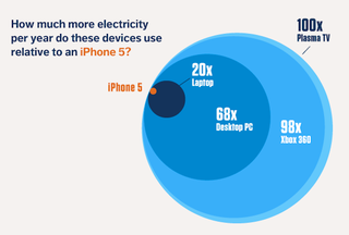 Illustration for article titled It Only Costs 41 Cents a Year to Charge an iPhone